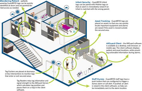 rfid study in hospitals